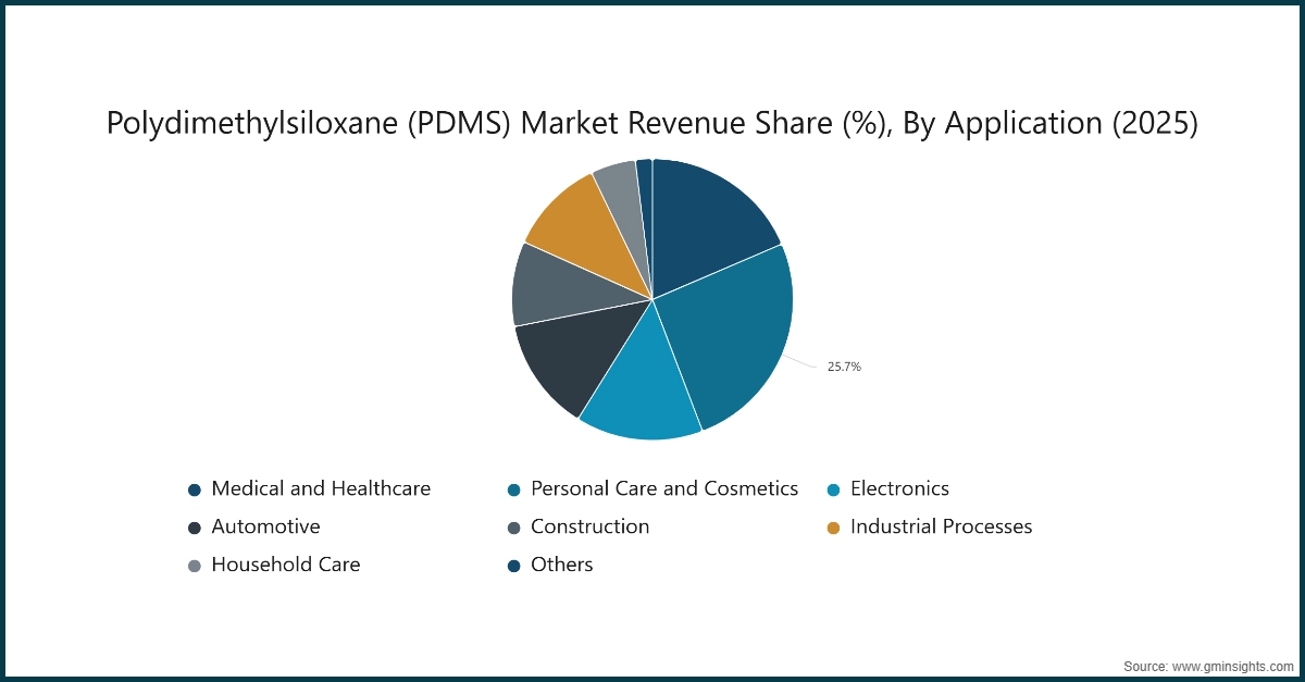聚二甲基硅氧烷（PDMS）市场应用收入份额（%）（2025年）