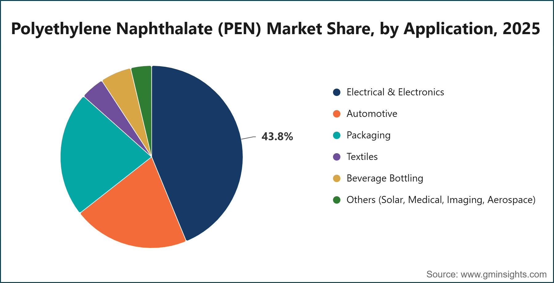 Polyethylene Naphthalate (PEN) Market Share, by Application, 2025