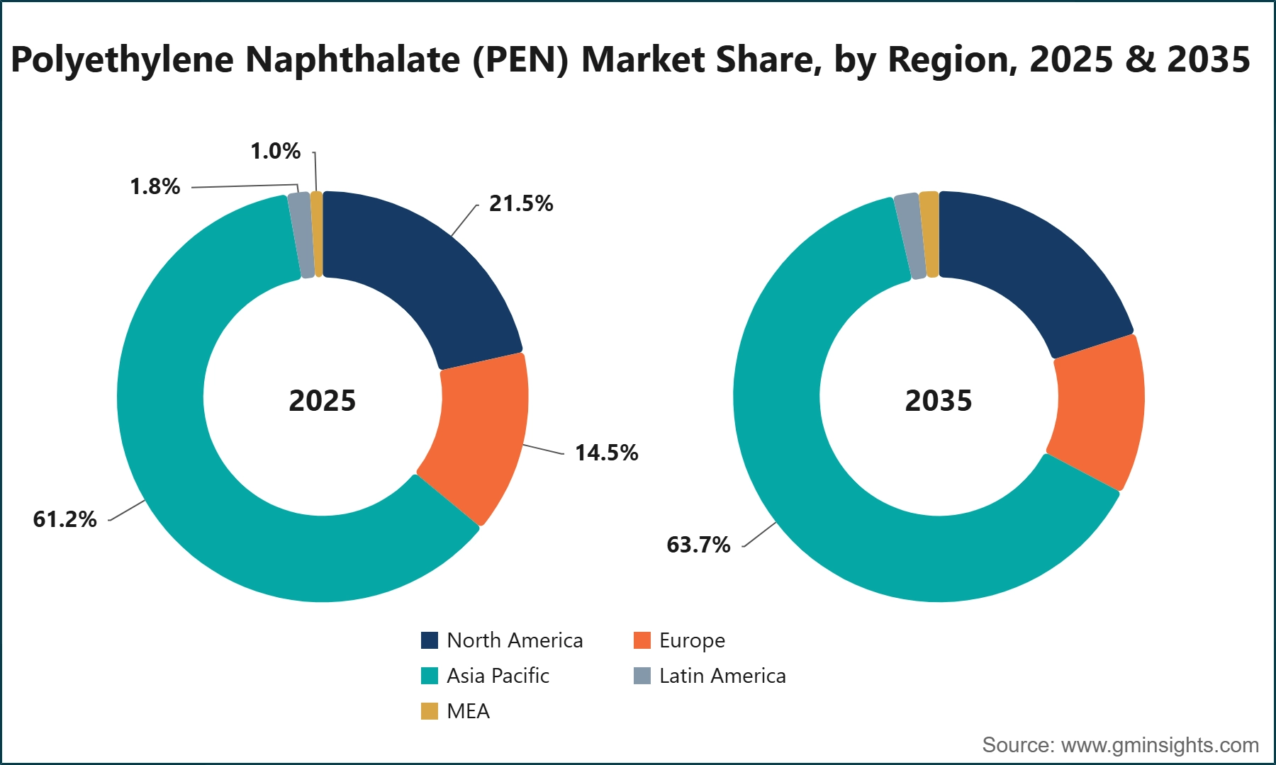 Polyethylene Naphthalate (PEN) Market Share, by Region, 2025 & 2035