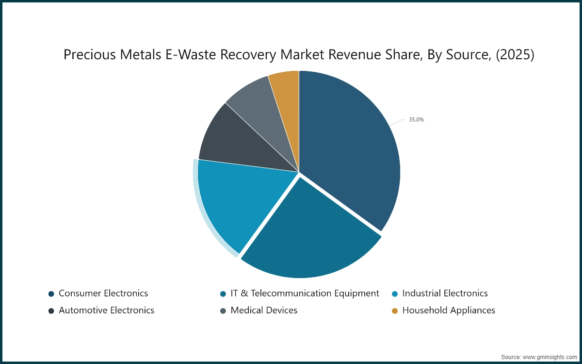 图表：2025年贵金属电子废弃物回收市场收入份额（按来源划分）