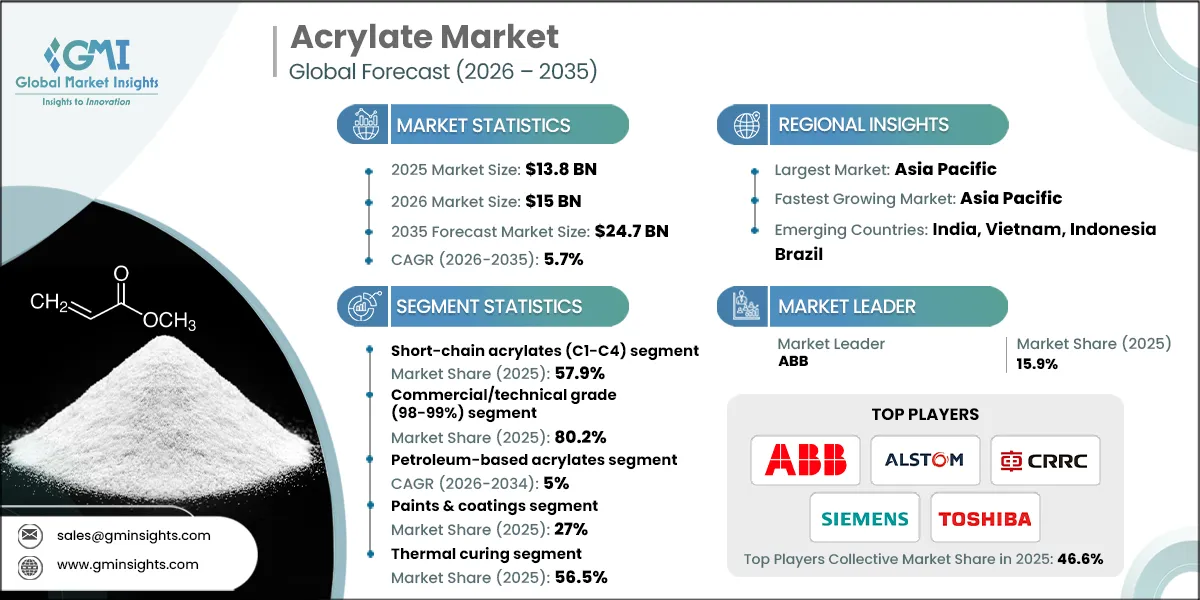 Acrylate Market