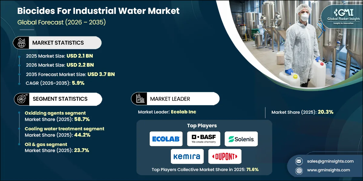 Biocides For Industrial Water Market