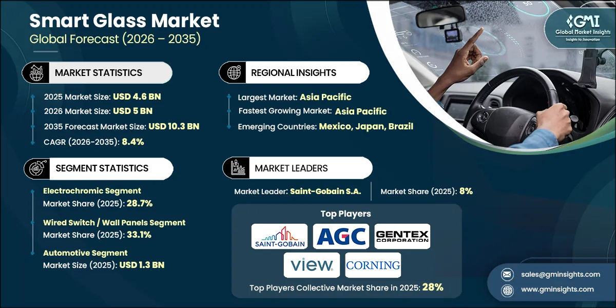 Smart Glass Market, 2026-2035