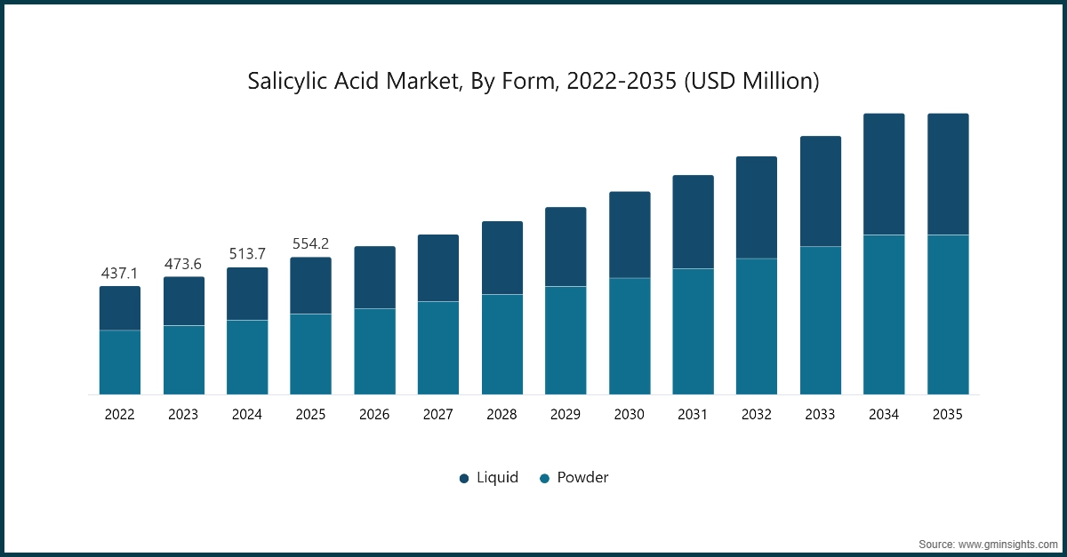 Graphique : Marché de l'acide salicylique, par forme, 2022-2035 (en millions de dollars USD)