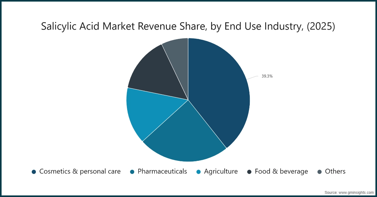 Graphique : Part des revenus du marché de l'acide salicylique, par secteur d'utilisation finale, (2025)