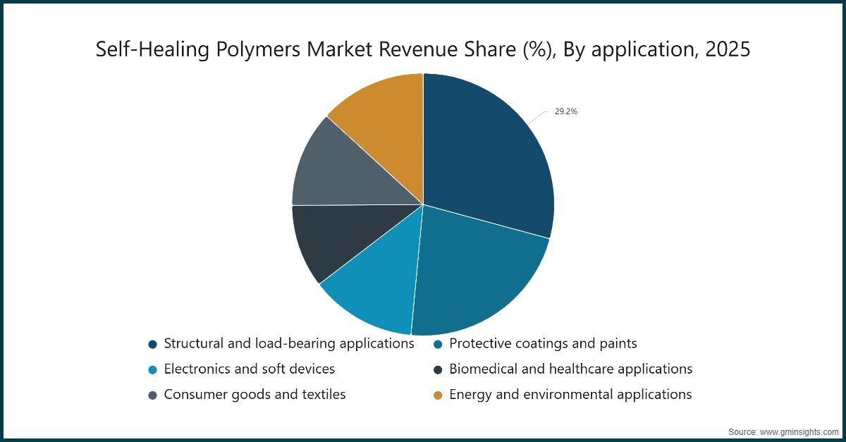 Self-Healing Polymers Market Revenue Share (%), By Application, 2025