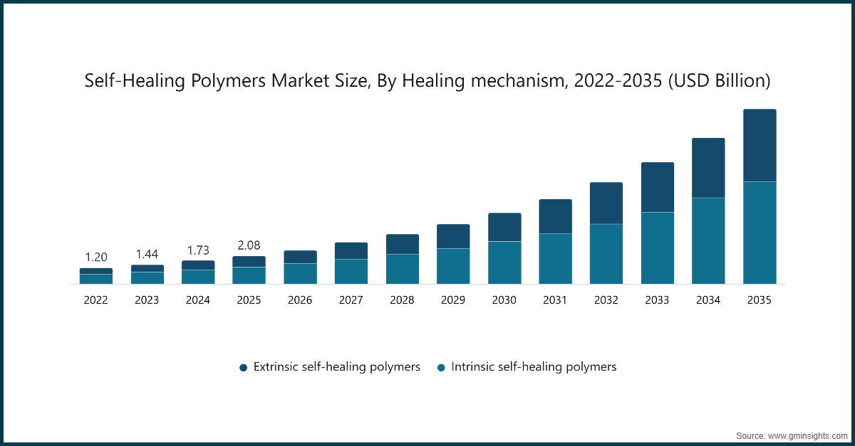 Self-Healing Polymers Market Size, By Healing Mechanism, 2022 - 2035 (USD Billion)