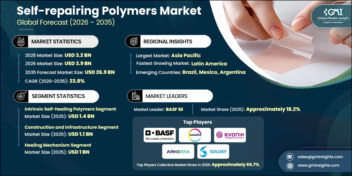 Self-repairing Polymers Market Research Report Self-repairing Polymers Market Research Report