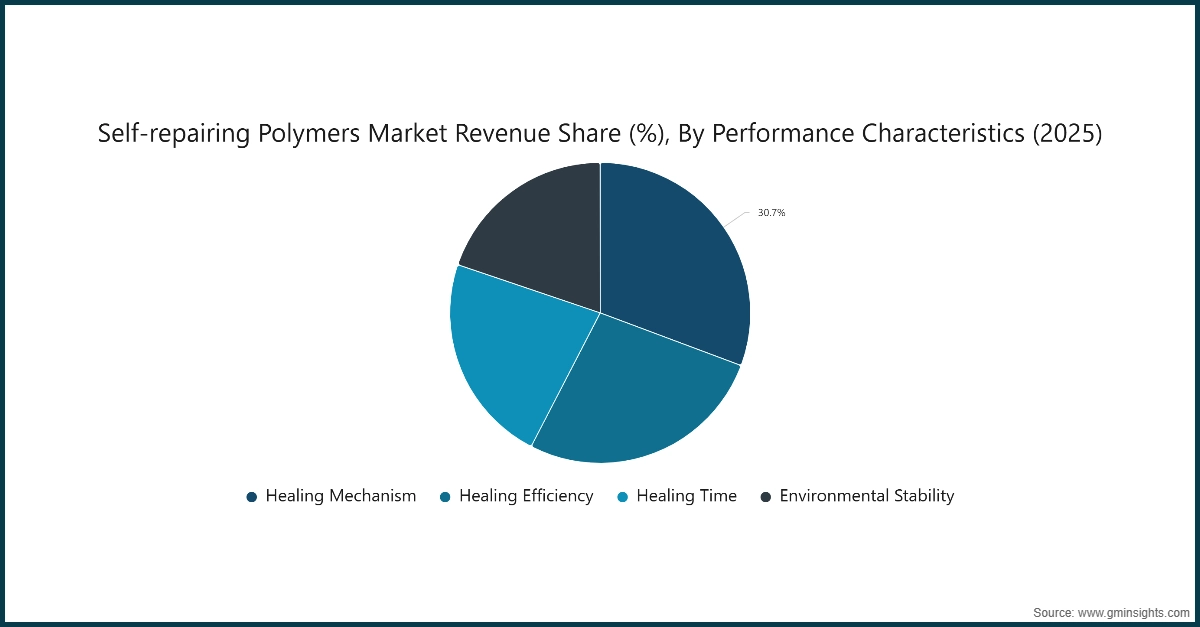 Self-repairing Polymers Market Revenue Share (%), By Performance Characteristics (2025) Chart: Self-repairing Polymers Market Revenue Share (%), By Performance Characteristics (2025)