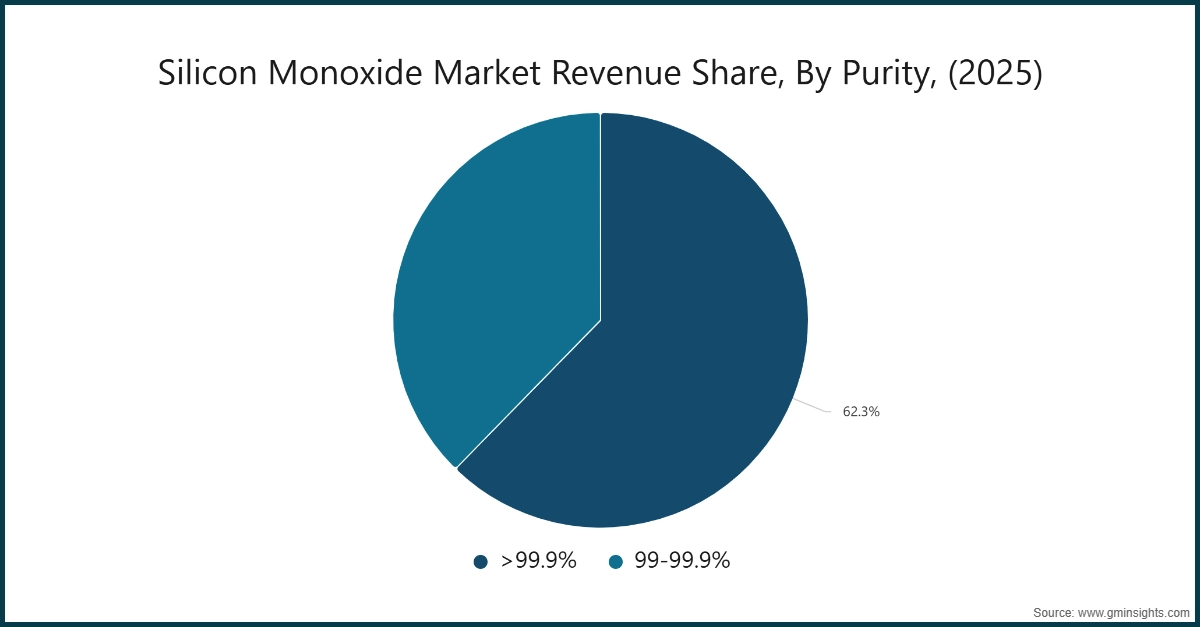 Graphique : Part des revenus du marché du monoxyde de silicium, par pureté, (2025)
