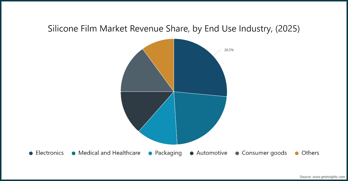 シリコーンフィルム市場のエンドユース産業別売上シェア（2025年）