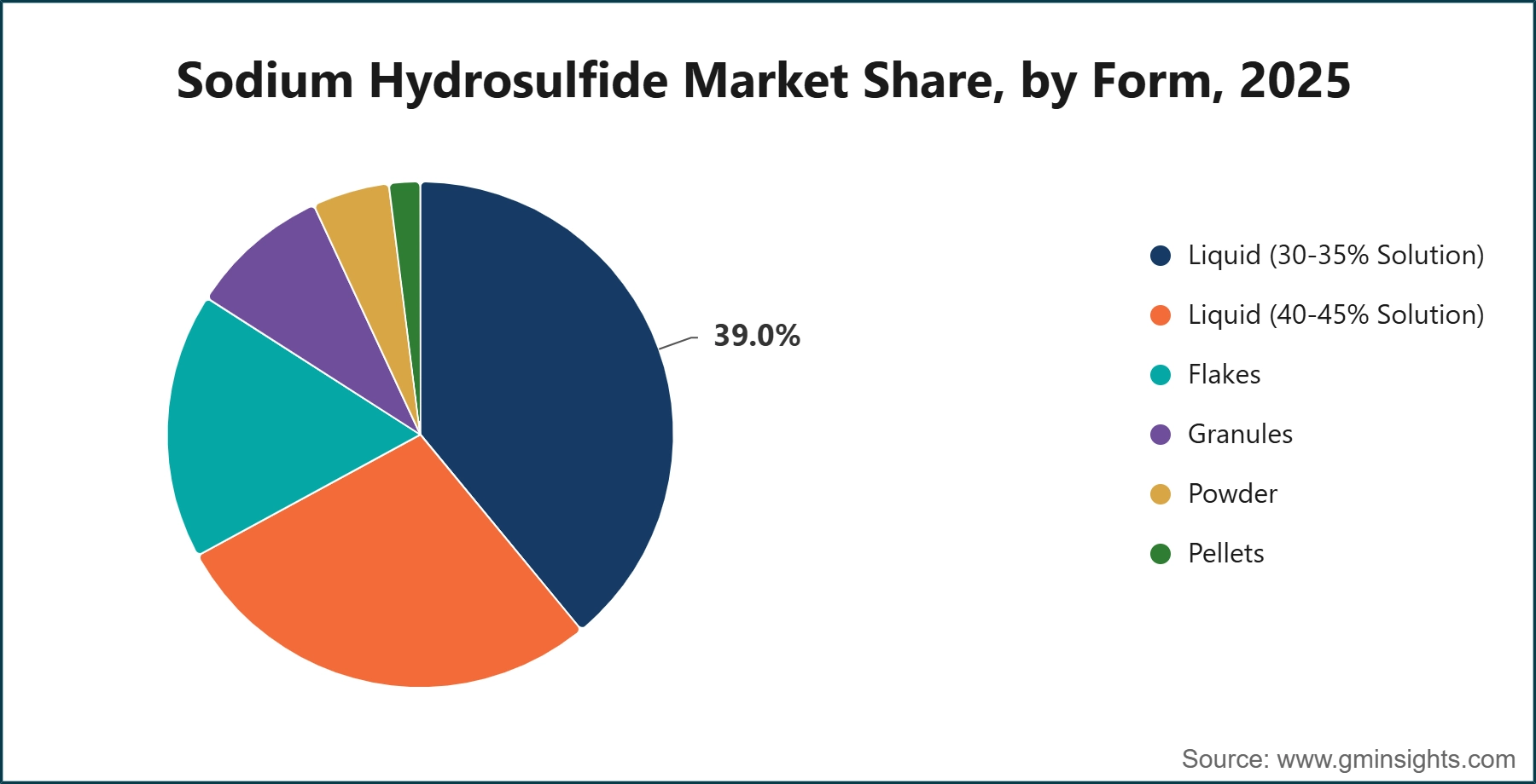 Sodium Hydrosulfide Market Share, by Form, 2025