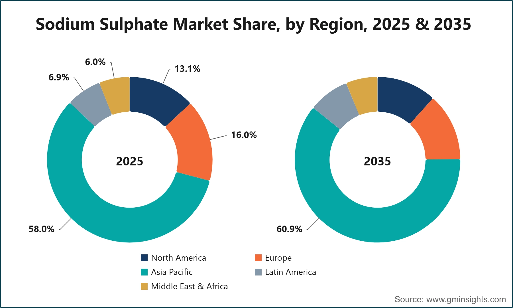 Sodium Sulphate Market Share, by Region, 2025 & 2035