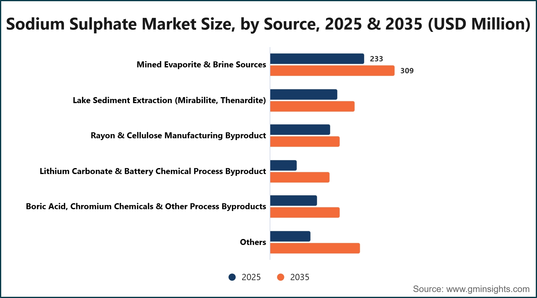 Sodium Sulphate Market Size, by Source, 2025 & 2035 (USD Million)
