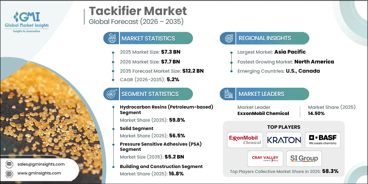 Tackifier Market Research Report