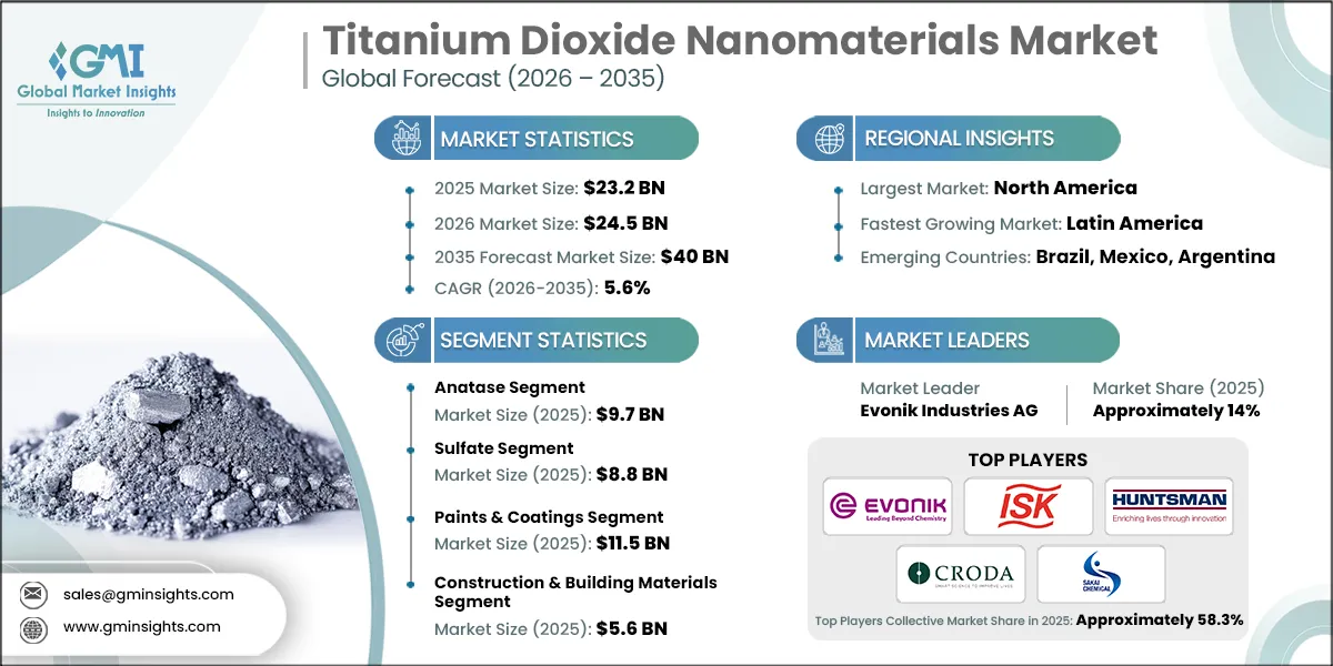 Titanium Dioxide Nanomaterials Market Research Report