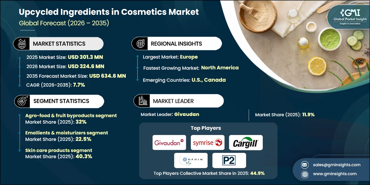 Upcycled Ingredients in Cosmetics Market Research Report
