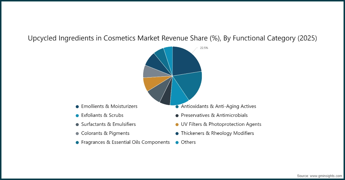 Chart: Upcycled Ingredients in Cosmetics Market Revenue Share (%), By Functional Category (2025)