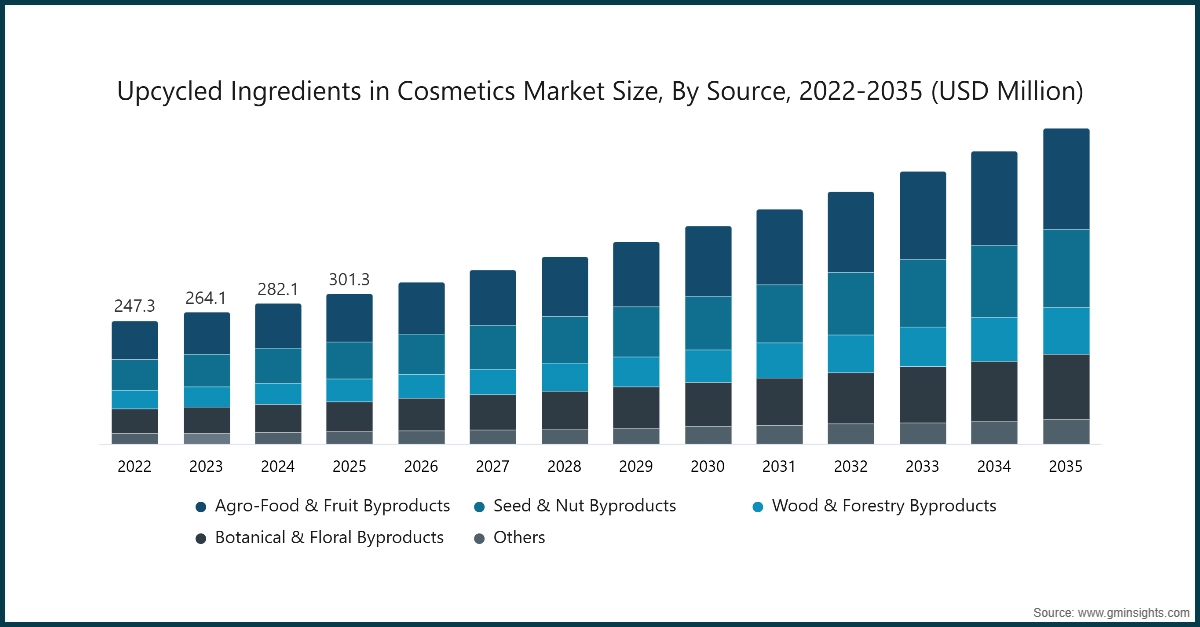 Chart: Upcycled Ingredients in Cosmetics Market Size, By Source, 2022-2035 (USD Million)
