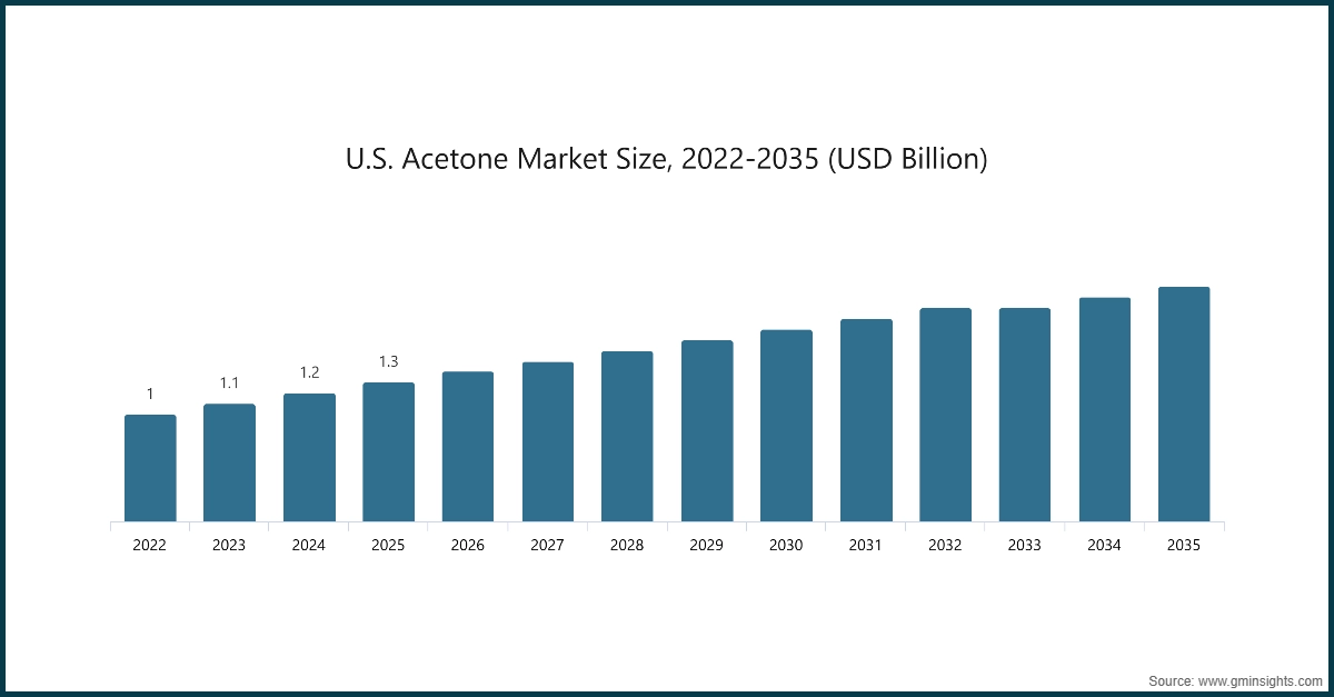 Chart: U.S. Acetone Market Size, 2022-2035 (USD Billion)