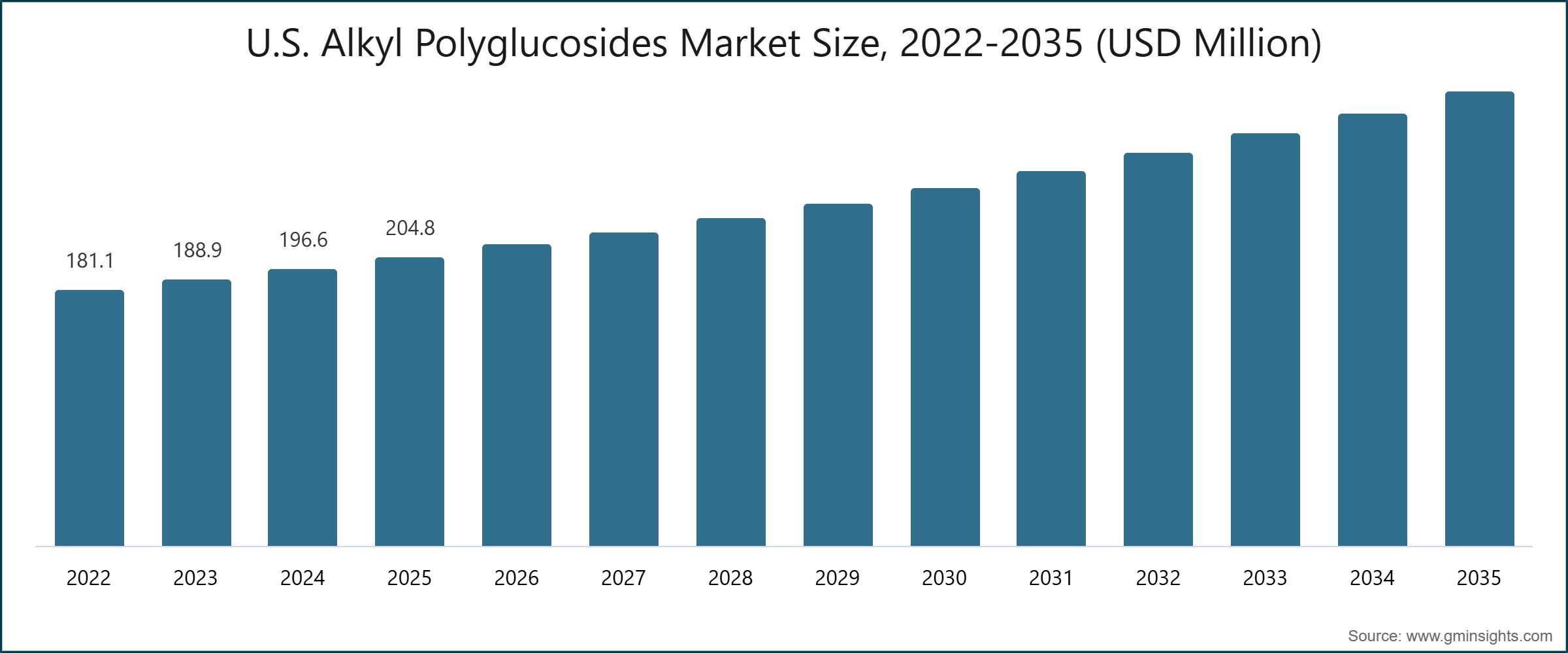 Dimensione del mercato statunitense degli alchil poliglucosidi, 2022-2035 (milioni di USD)