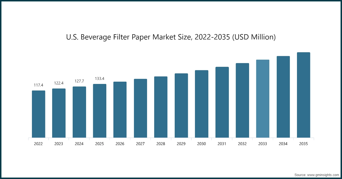 Mercato della carta da filtro per bevande negli Stati Uniti, dimensione 2022-2035 (milioni di USD)
