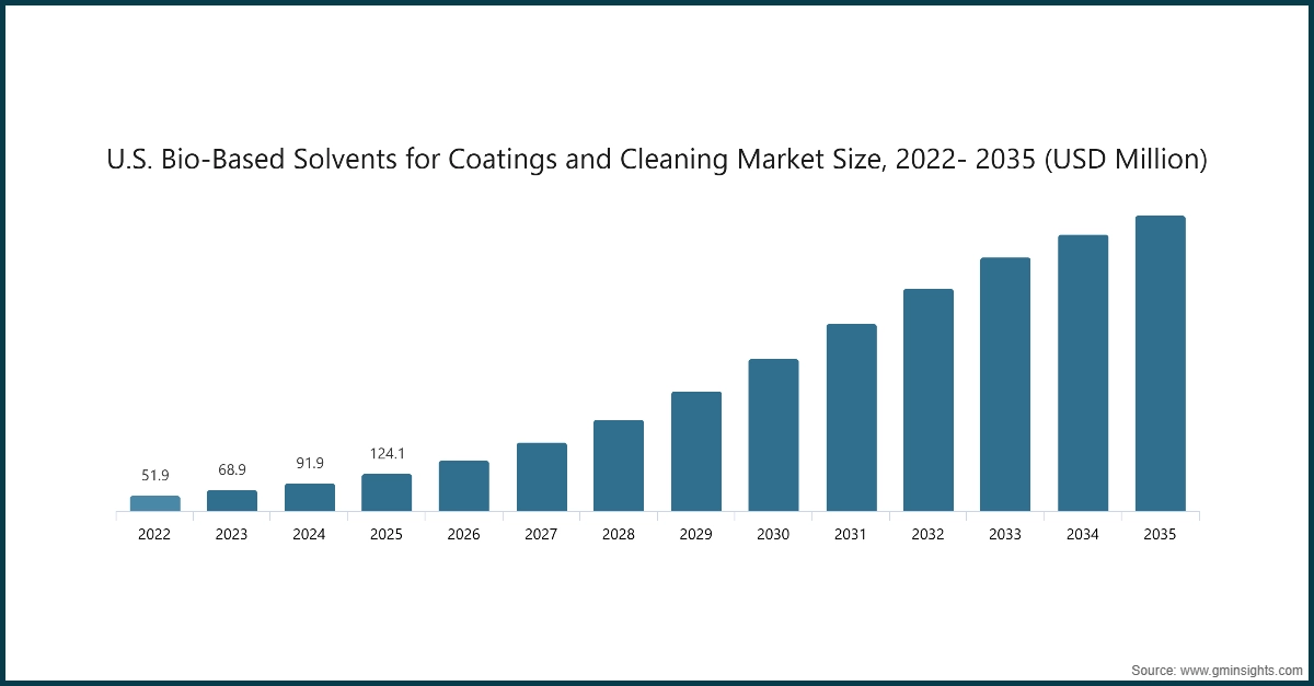 Диаграмма: Размер рынка биосолвентов для покрытий и очистки в США, 2022-2035 (млн долларов США)