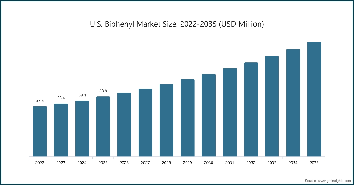 U.S Biphenyl Market Size 2022 - 2035 (USD Million)