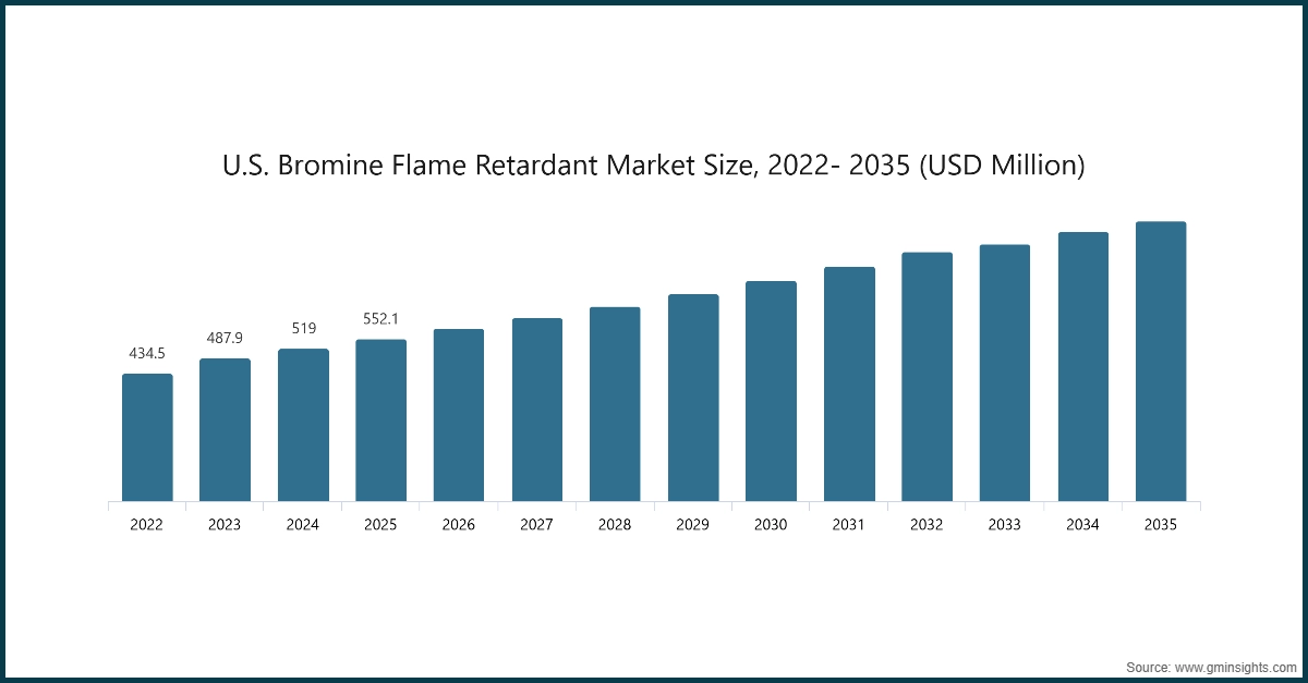 米国の臭素系難燃剤市場規模、2022-2035年（米ドル）