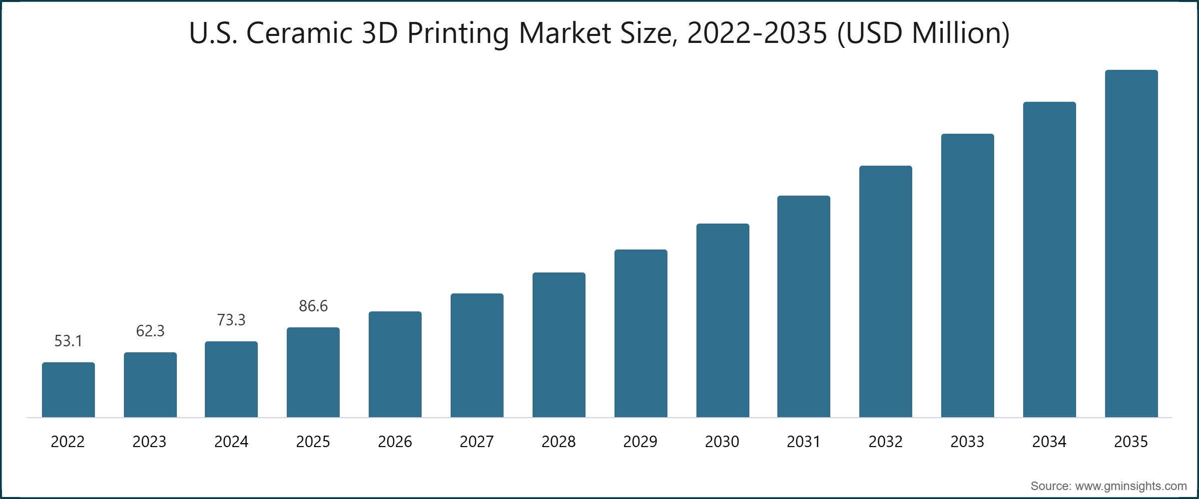 U.S. Ceramic 3D Printing Market Size, 2022-2035 (USD Million)