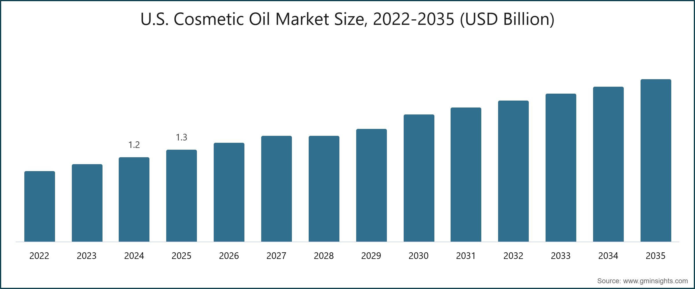 U.S. Cosmetic Oil Market Size, 2022-2035 (USD Billion)