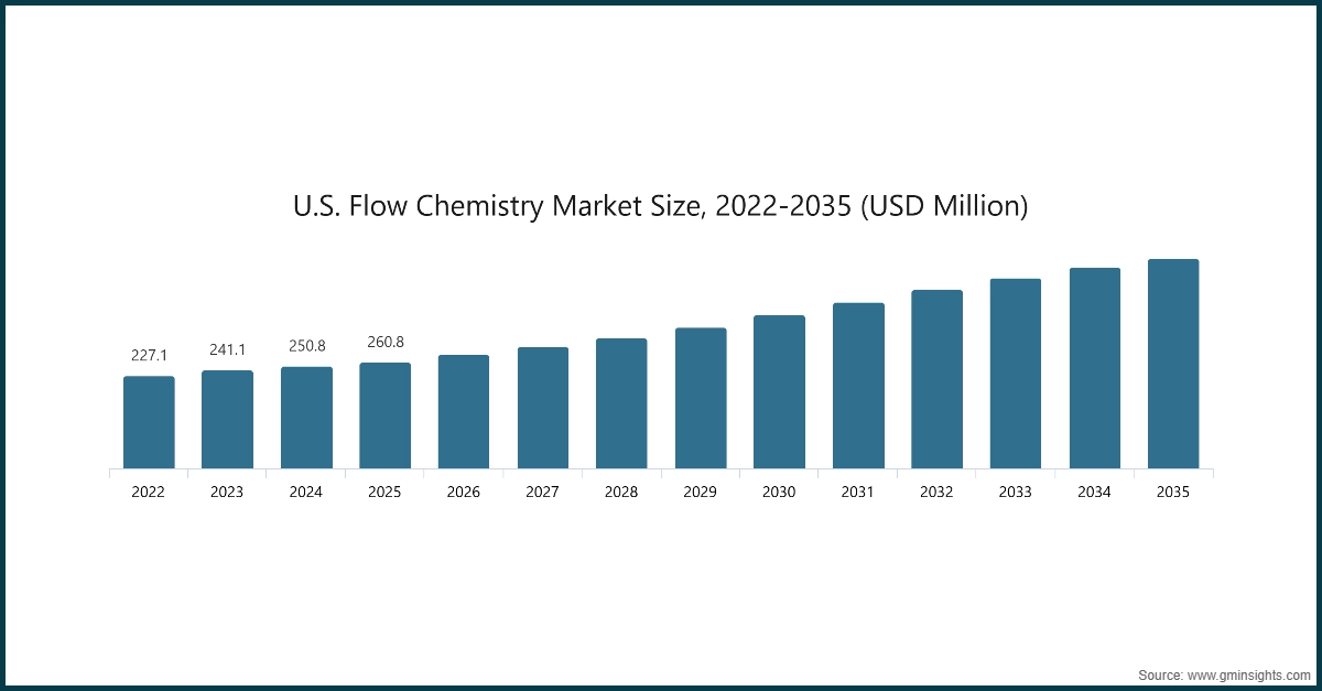 Diagramm: Größe des US-Marktes für Flow Chemistry, 2022-2035 (USD Millionen)