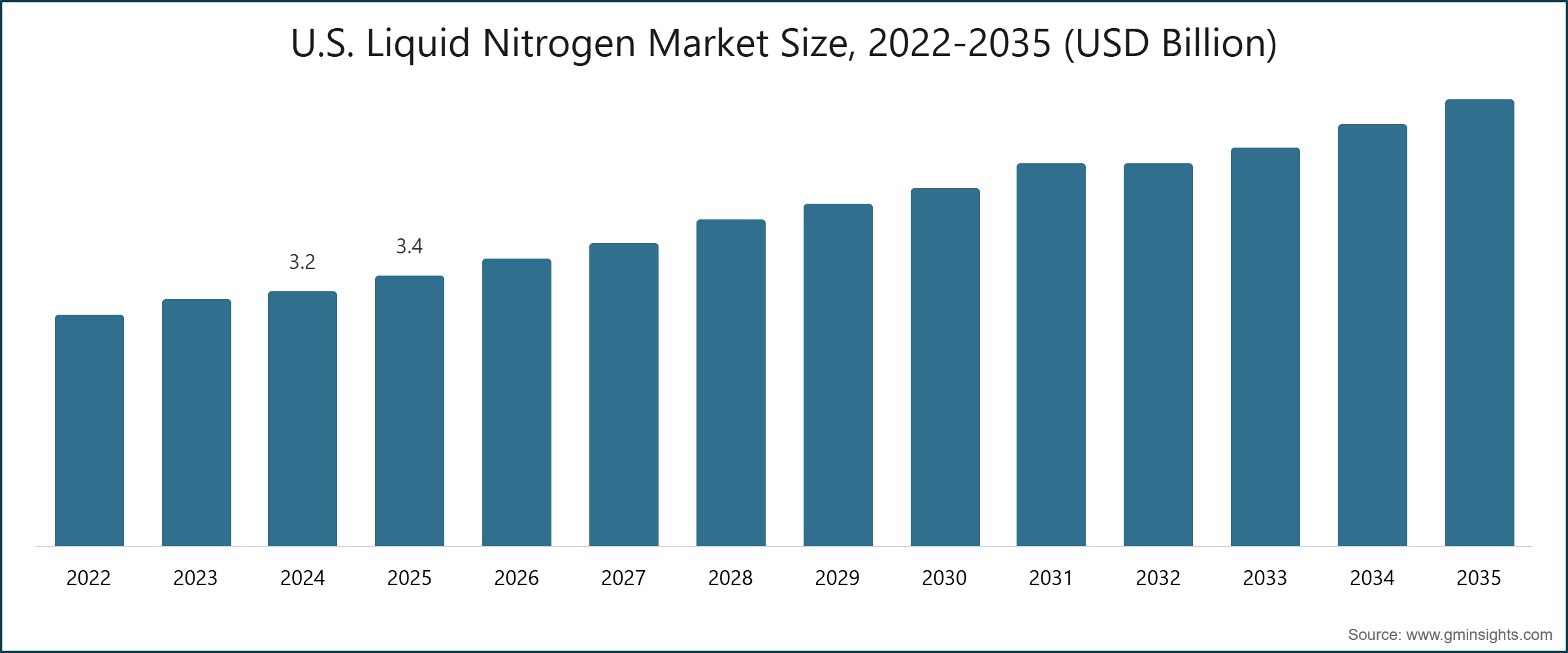 U.S. Liquid Nitrogen Market Size, 2022-2035 (USD Billion)