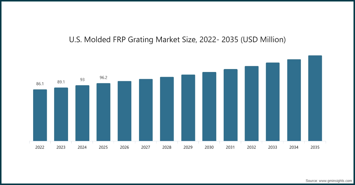 チャート: 米国成形FRPグレーチング市場規模、2022年-2035年（米ドル）