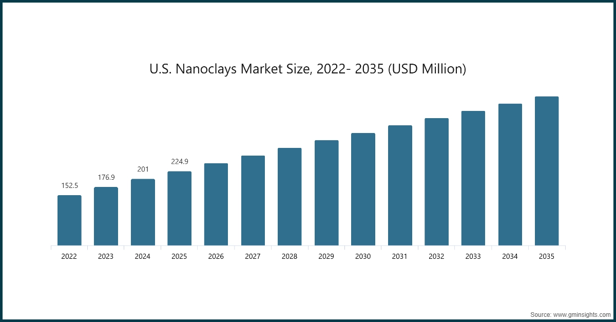 Grafico: Dimensione del mercato statunitense dei nanoclay, 2022-2035 (USD milioni)