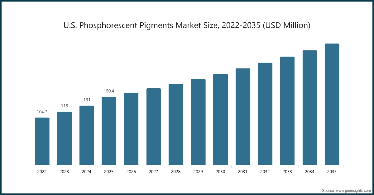 Market Research Chart