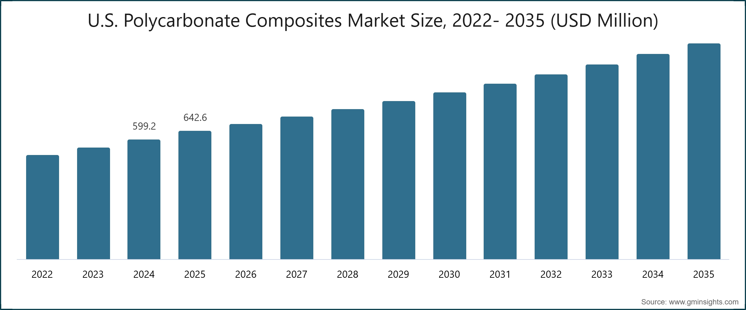 U.S. Polycarbonate Composites Market Size, 2022- 2035 (USD Million)