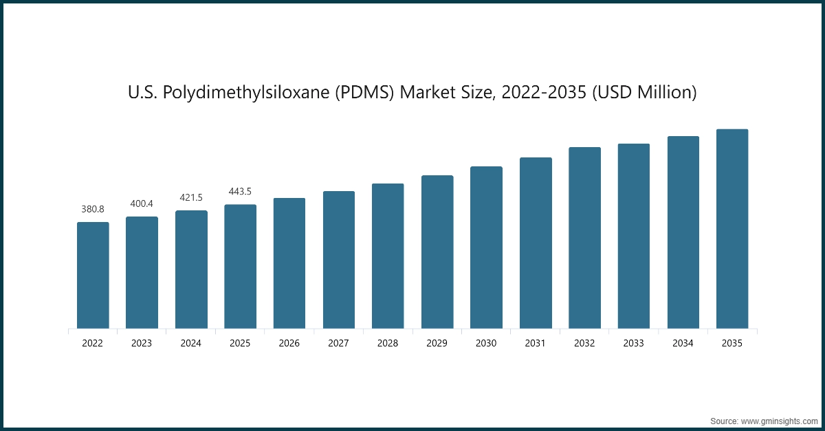 图表：美国聚二甲基硅氧烷（PDMS）市场规模，2022-2035（百万美元）