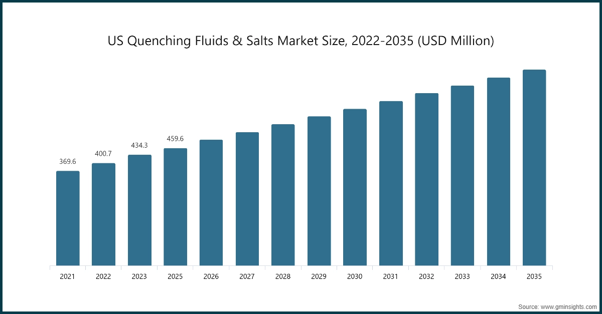 Dimensione del mercato statunitense dei fluidi e sali di tempra, 2022-2035 (milioni di dollari)