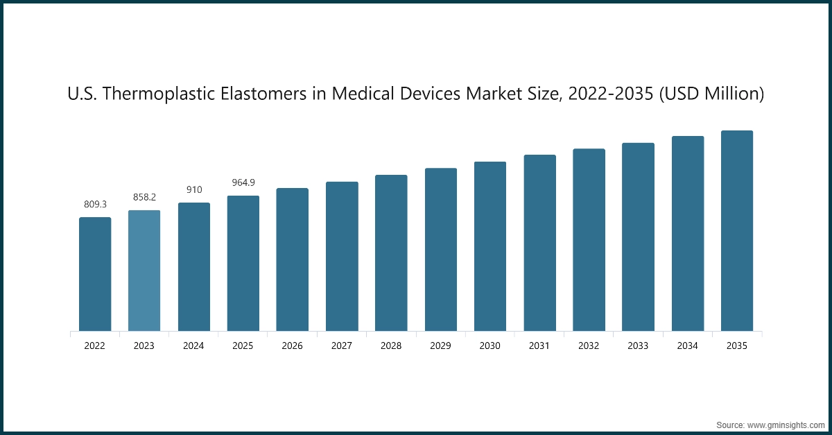U.S. Thermoplastic Elastomers in Medical Devices Market Size, 2022-2035 (USD Million)
