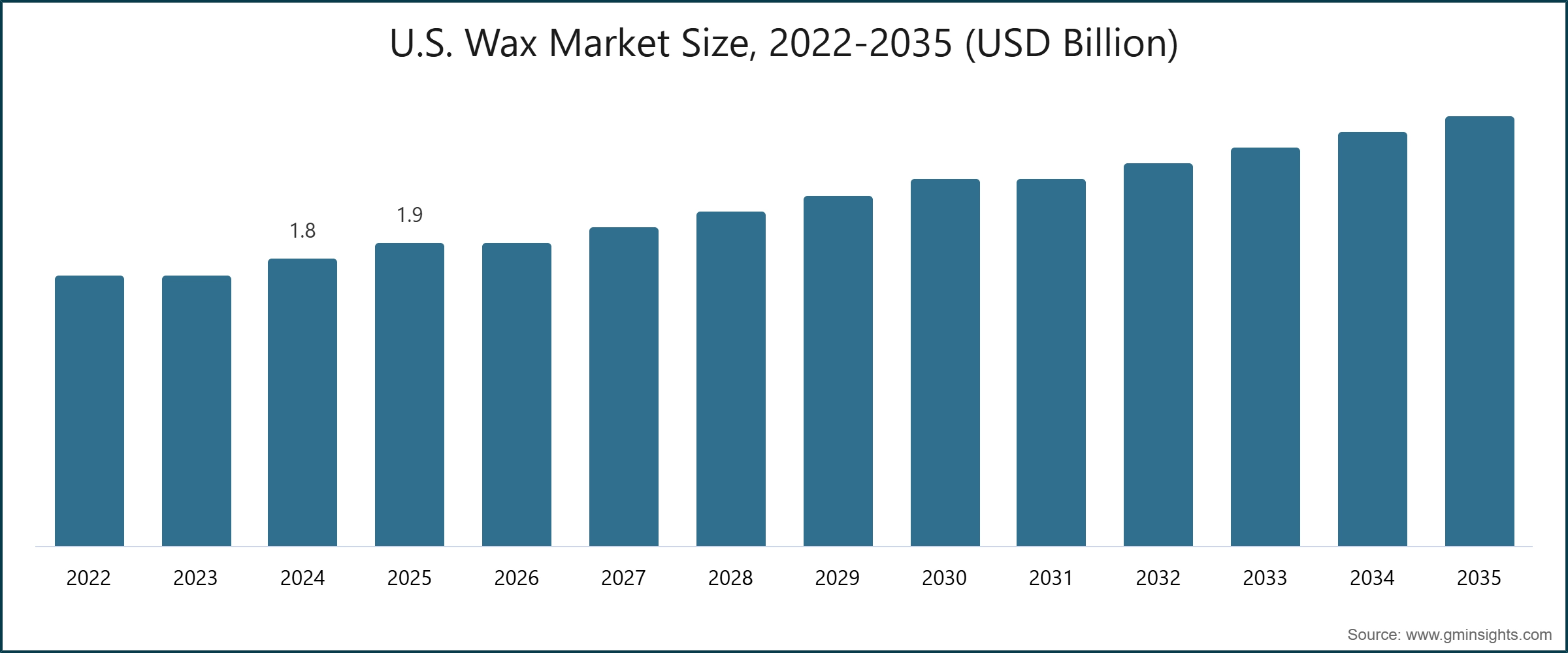 U.S. Wax Market Size, 2022-2035 (USD Billion)