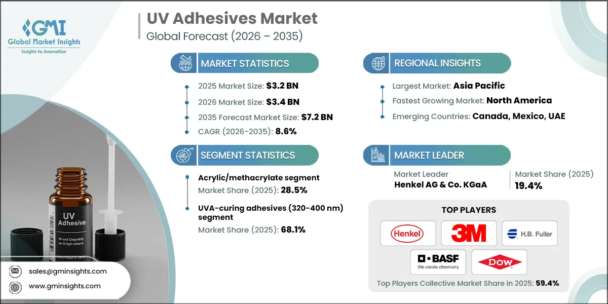 UV Adhesives Market Research Report.webp