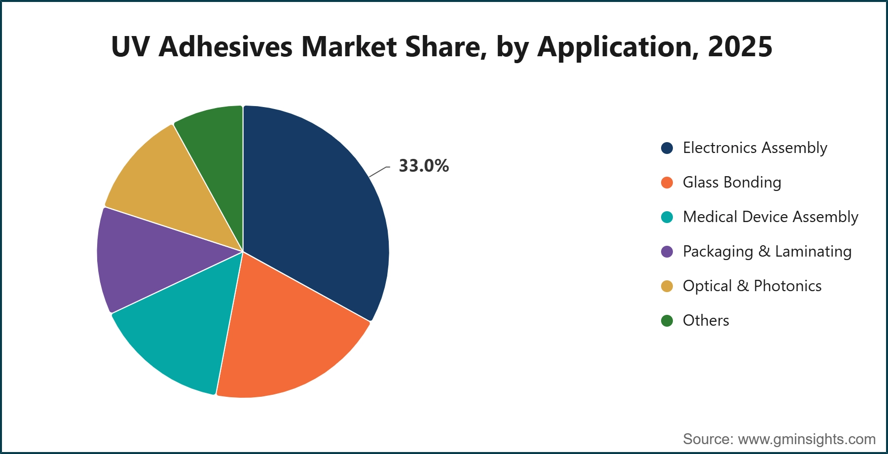 UV Adhesives Market Share, by Application, 2025