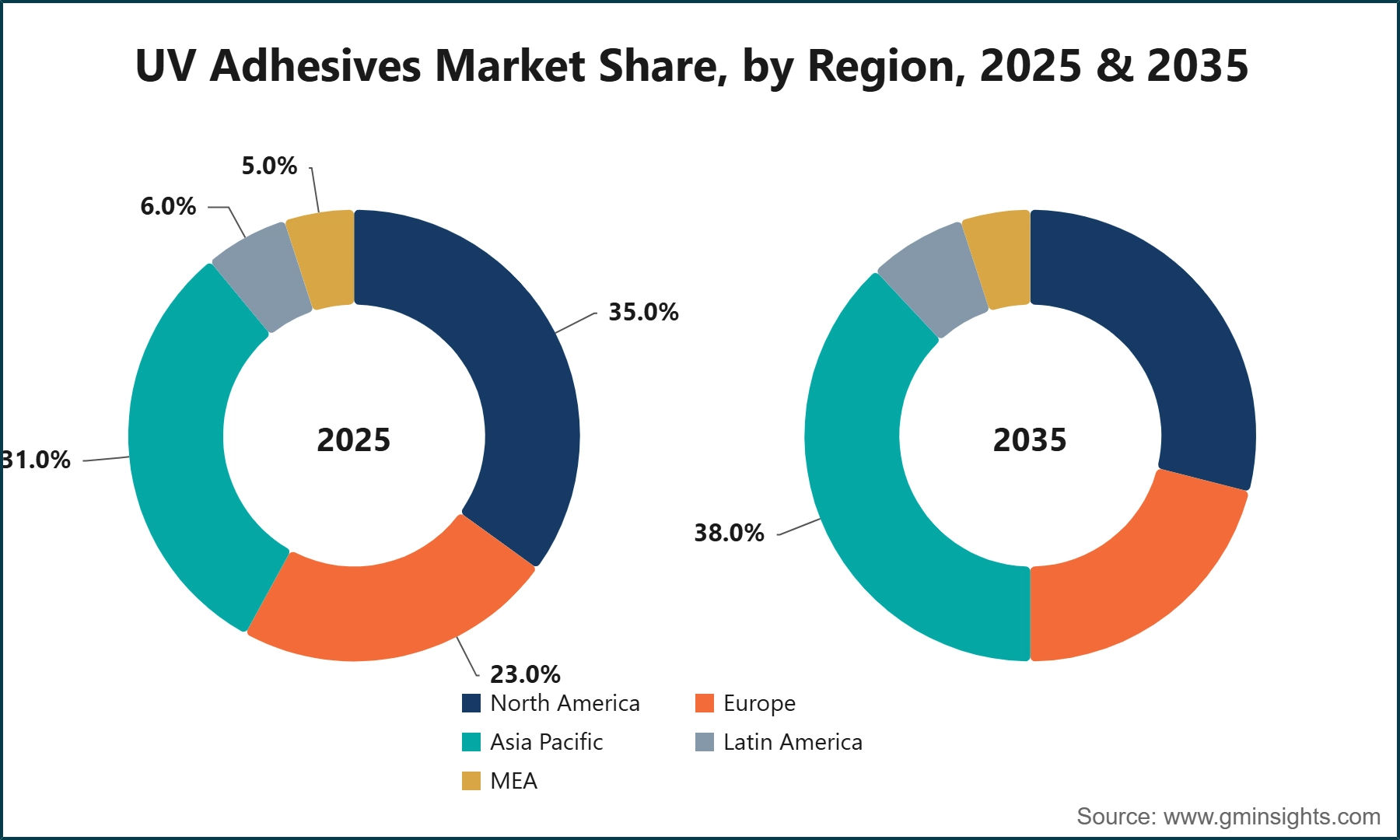 UV Adhesives Market Share, by Region, 2025 & 2035