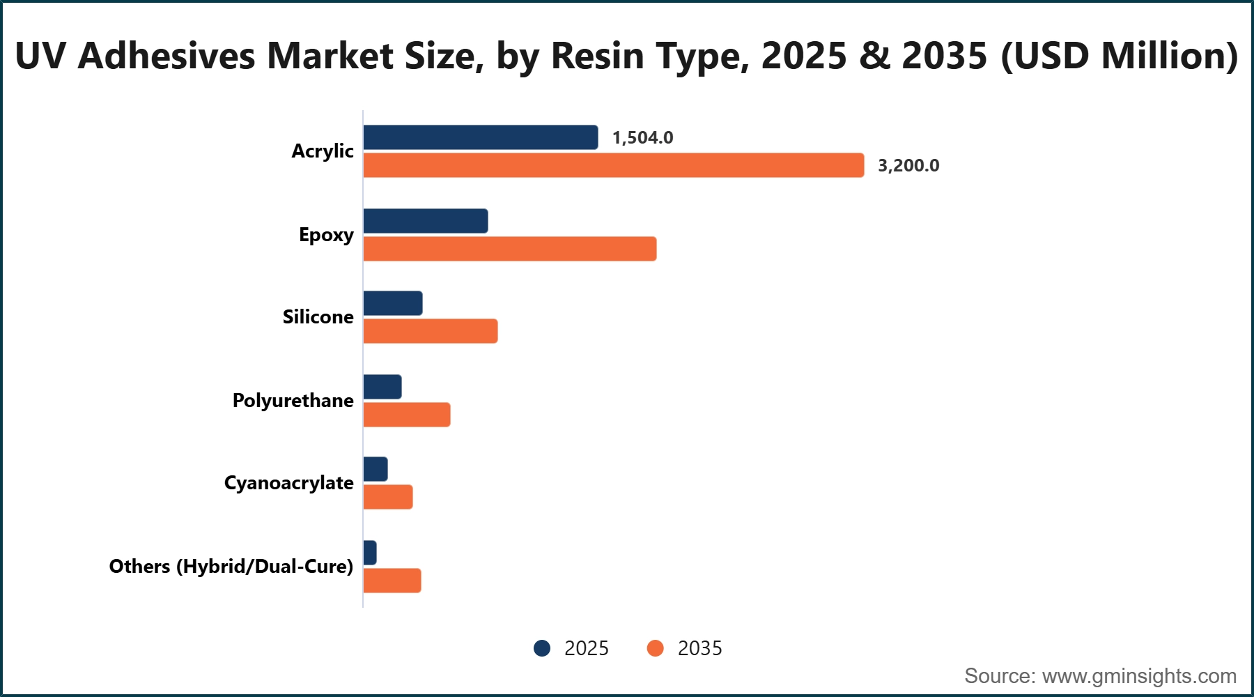 UV Adhesives Market Size, by Resin Type, 2025 & 2035 (USD Million)