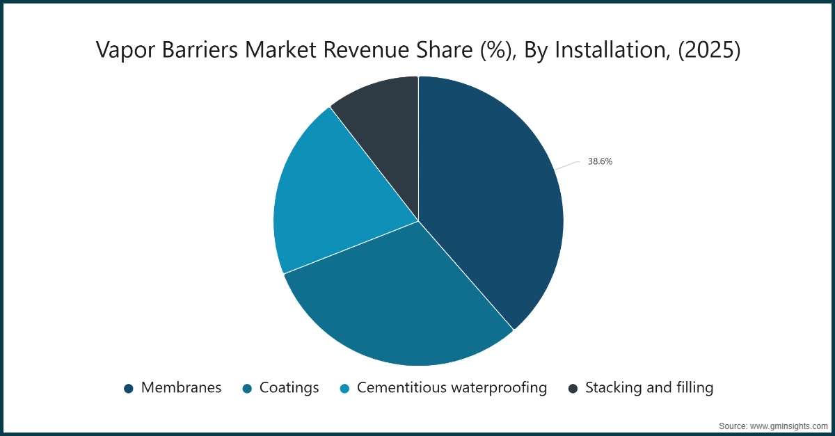 증기 차단막 시장 수익 점유율 (%), 설치별, (2025)