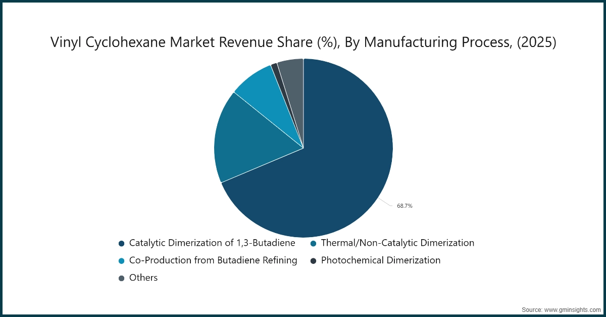 Vinyl Cyclohexane Market Revenue Share (%), By Manufacturing Process, 2025
