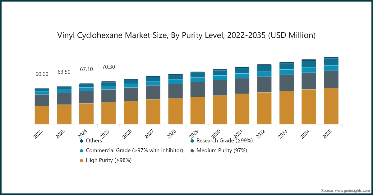 Vinyl Cyclohexane Market Size, By Purity Level, 2022 - 2035 (USD Million)