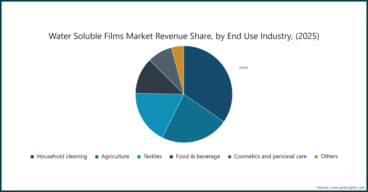 水溶性薄膜市场收入份额按终端使用行业划分（2025）