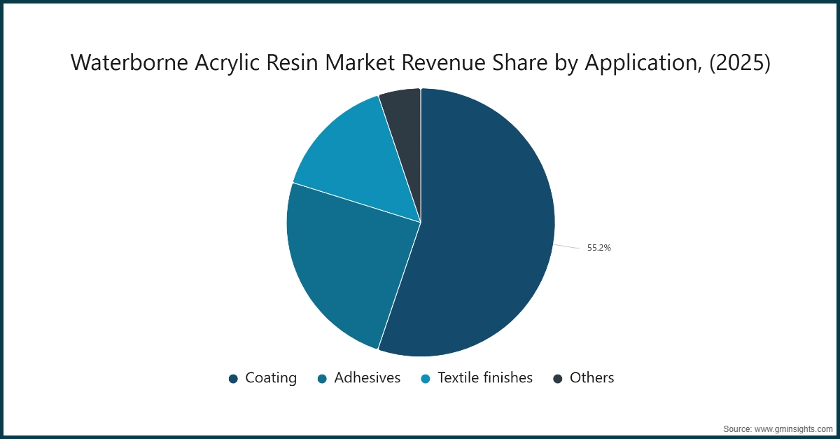 Grafico: Quota di ricavi del mercato delle resine acriliche a base d'acqua per applicazione, (2025)